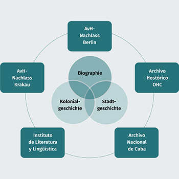 Institutionen des Digitalen Dossiers